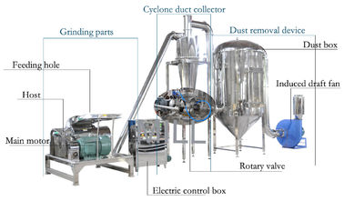 comprare Polvere fine completamente automatica cinese dell'acciaio inossidabile della macchina della smerigliatrice della polvere dell'erba online manufacture
