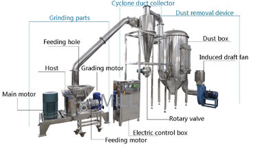 comprare La macchina per la frantumazione ad alta velocità di Sugarplex/asciuga schiacciare il kg/h delle unità 10 - 2000 online manufacture
