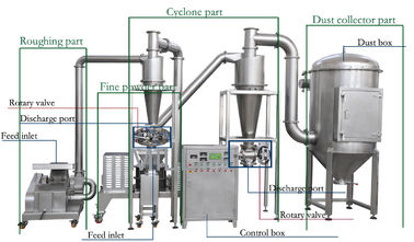 Certificato industriale della macchina CE&ISO del Pulverizer della polvere della spezia del fungo del sistema di raffreddamento